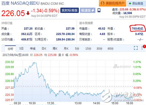 新鮮出爐BAT最新股價(jià)，阿里騰訊微跌，百度大漲，發(fā)展空間巨大但仍不及人間的零頭