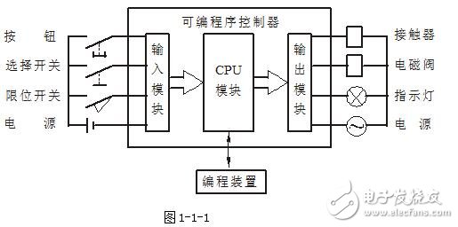 PLC編程入門：PLC結構及作用_PLC的工作原理_PLC的程序編制_PLC的基本指令