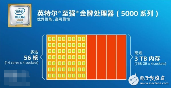 AMD顫抖！Intel受刺激發(fā)布新“四大金剛”系列服務(wù)器處理器