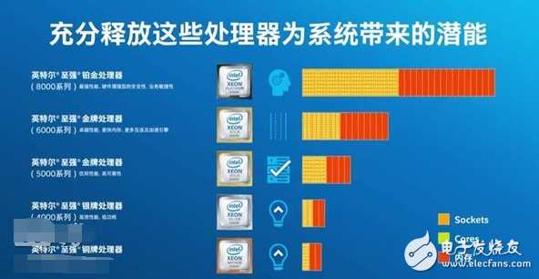 AMD顫抖！Intel受刺激發(fā)布新“四大金剛”系列服務(wù)器處理器