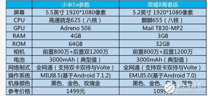 小米5X、榮耀8對比評測:小米5X、華為榮耀8誰更值得入手？性能、外觀、拍照一覽