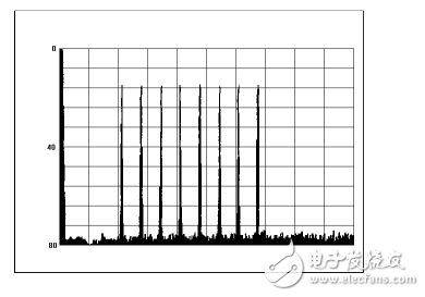 圖文詳解數(shù)字接收機的應用設計