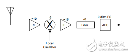 圖文詳解數(shù)字接收機的應用設計