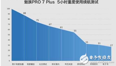 魅族PRO7Plus電池續(xù)航如何？2K屏是耗電大戶,mCharge4.0炸裂拯救！