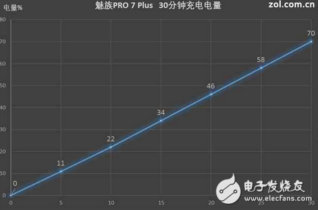 魅族PRO7Plus電池續(xù)航如何？2K屏是耗電大戶,mCharge4.0炸裂拯救！