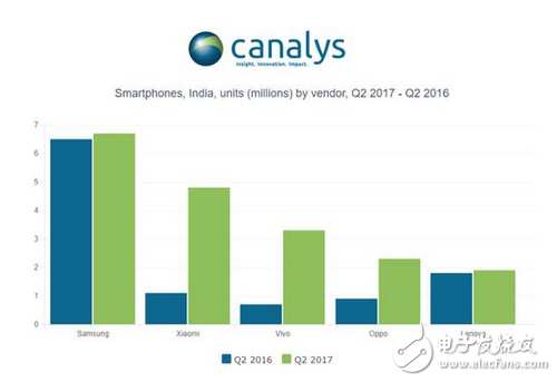二季度印度智能手機出貨量下滑，中國品牌卻逆勢上漲表現(xiàn)搶眼