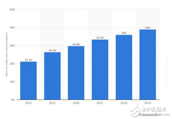 二季度印度智能手機出貨量下滑，中國品牌卻逆勢上漲表現(xiàn)搶眼