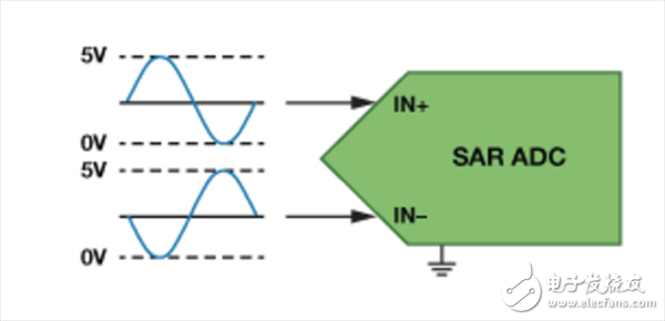 逐次逼近型 ADC如何確保首次轉換有效