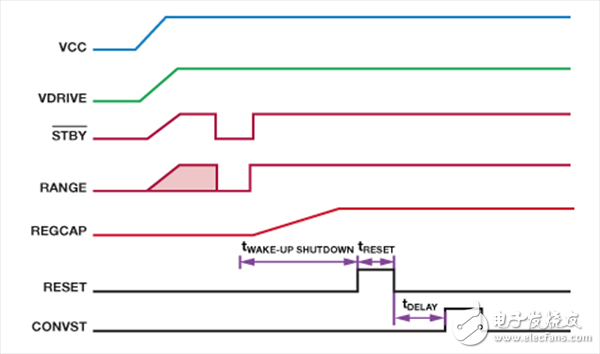 逐次逼近型 ADC如何確保首次轉換有效