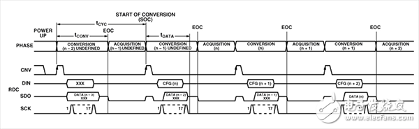 逐次逼近型 ADC如何確保首次轉換有效