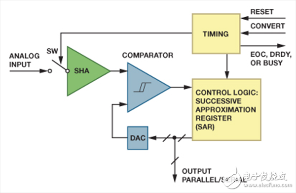逐次逼近型 ADC如何確保首次轉換有效