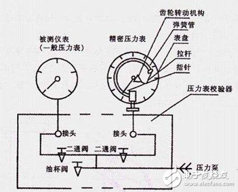 壓力表主要構(gòu)造、注意事項、常見類型、分類