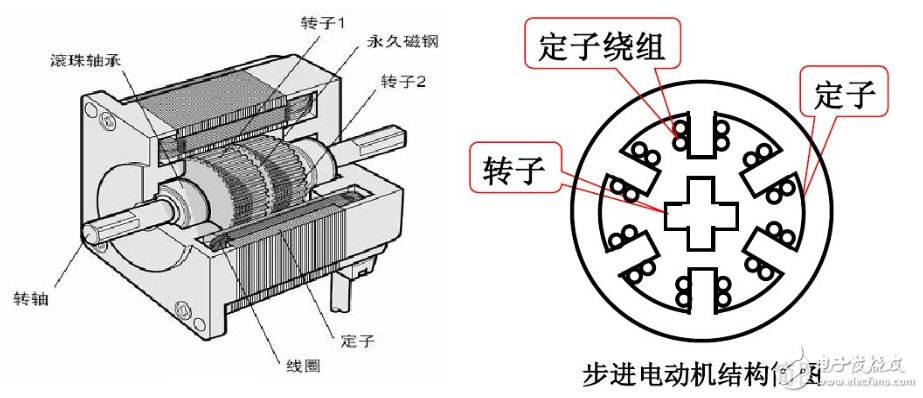 步進(jìn)電機(jī)原理、與伺服電機(jī)比較、特點(diǎn)、注意事項(xiàng)
