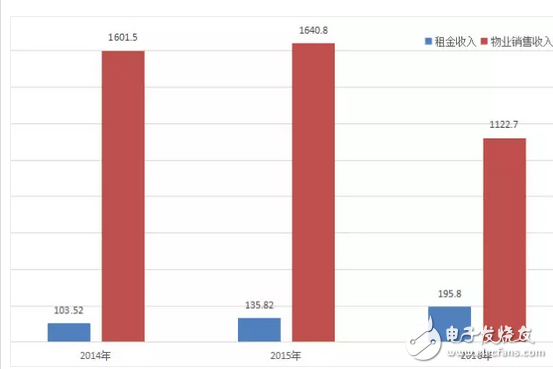 萬達徹底告別房地產(chǎn)！王健林的千億資產(chǎn)將會投入哪個行業(yè)？