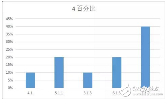 iOS 11最新消息，你的手中的iPhone最適合那個(gè)版本的iOS系統(tǒng)？
