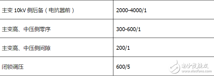 電流互感器變比、結(jié)構(gòu)特點(diǎn)、誤差