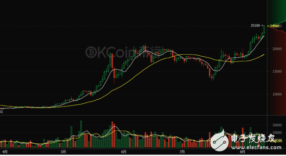 一個(gè)比特幣要挖多久？比特幣已經(jīng)突破25000 難度提升呈倍數(shù)增長