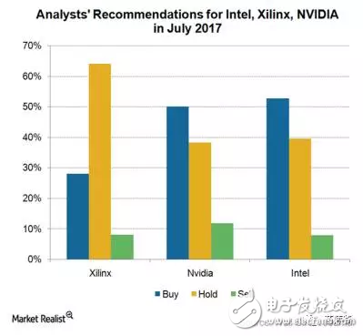 力戰(zhàn)英特爾、英偉達_看FPGA大佬如何玩轉(zhuǎn)技術(shù)升級和收益