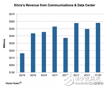 力戰(zhàn)英特爾、英偉達_看FPGA大佬如何玩轉(zhuǎn)技術(shù)升級和收益