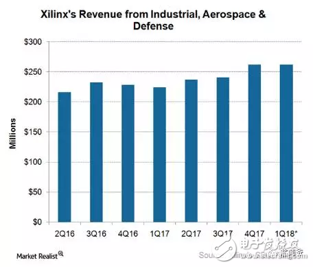 力戰(zhàn)英特爾、英偉達_看FPGA大佬如何玩轉(zhuǎn)技術(shù)升級和收益