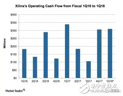 力戰(zhàn)英特爾、英偉達_看FPGA大佬如何玩轉(zhuǎn)技術(shù)升級和收益