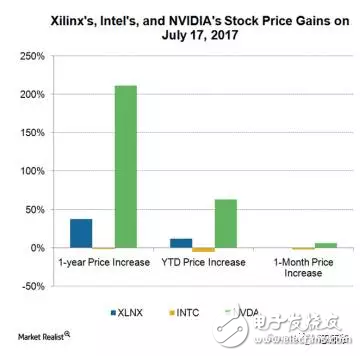力戰(zhàn)英特爾、英偉達_看FPGA大佬如何玩轉(zhuǎn)技術(shù)升級和收益