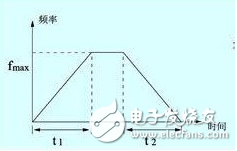 變頻器工作原理、功能、分類、參數(shù)設(shè)定、過流故障及處理方法