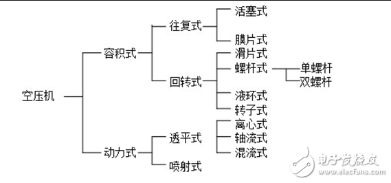 空調(diào)壓縮機的分類_空調(diào)壓縮機不啟動的原因