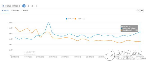 兩大品牌共享單車搶占市場份額持續(xù)深溫 最新數(shù)據(jù)摩拜7月份APP日啟動(dòng)次數(shù)領(lǐng)先ofo88%
