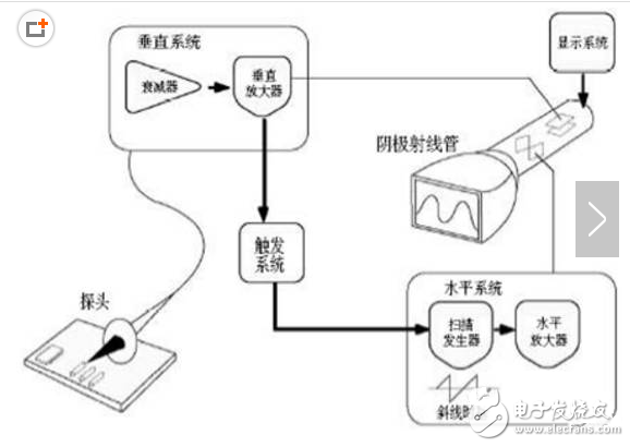 示波器工作原理、基本功能、與頻譜器的區(qū)別