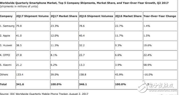 哪款手機(jī)受歡迎？華為，小米誰(shuí)是人生贏家？