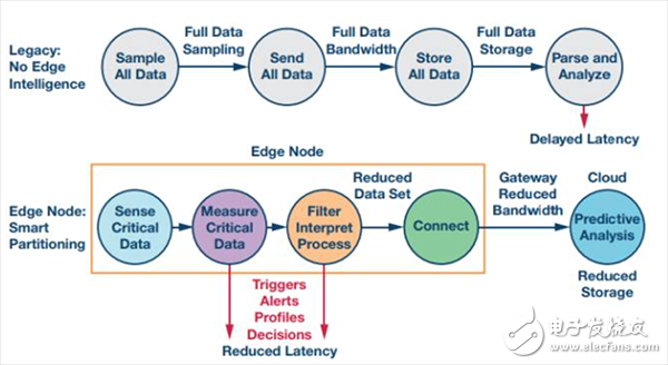智能工廠和智能城市需要靠什么實(shí)現(xiàn)？