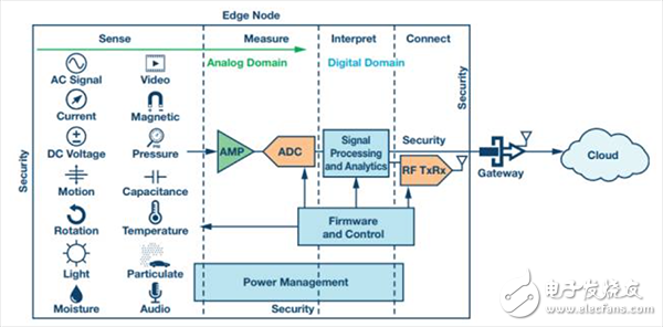 智能工廠和智能城市需要靠什么實(shí)現(xiàn)？