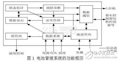 　　新型智能充電機充電模式  　　鋰離子電池組充電機充電不均衡易使其產生過充放電問題，嚴重損害其使用壽命。本文提出了一種新型智能充電機充電模式，使電池組更加安全、可靠地充電機充電，能夠延長其使用壽命，增加安全性，降低使用成本。  　　1、車載鋰離子電池管理系統(tǒng)  　　作為電動汽車電池的監(jiān)測“大腦”，電池管理系統(tǒng)（BMS）在混合動力電動汽車中可以實現對電池剩余電量的監(jiān)測，預測電池的功率強度，便于對整個電池系統(tǒng)的了解和整車系統(tǒng)的掌控。  　　在純電動汽車中，BMS具有預測電池剩余電量、預測行駛里程和故障診斷等智能調節(jié)功能。BMS對鋰離子電池的作用尤為明顯，可以改善電池的使用狀態(tài)、延長電池使用壽命、增加電池安全性。BMS將是未來電動汽車發(fā)展的關鍵技術。  　　