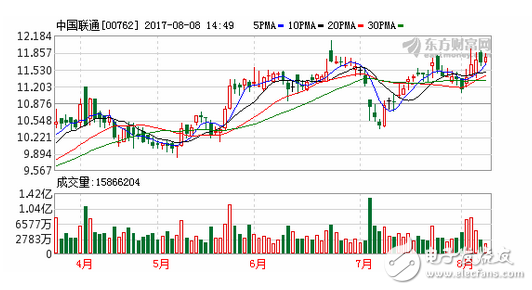 中國聯(lián)通混改方案終出爐 歷時(shí)300天 維持買入評(píng)級(jí)