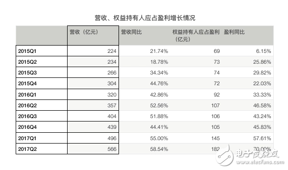 騰訊再次交出漂亮的成績單：騰訊Q2營收同比增長59%，《王者榮耀》、微信社交廣告、微信支付增長兇猛