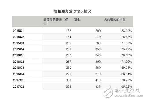 騰訊再次交出漂亮的成績單：騰訊Q2營收同比增長59%，《王者榮耀》、微信社交廣告、微信支付增長兇猛