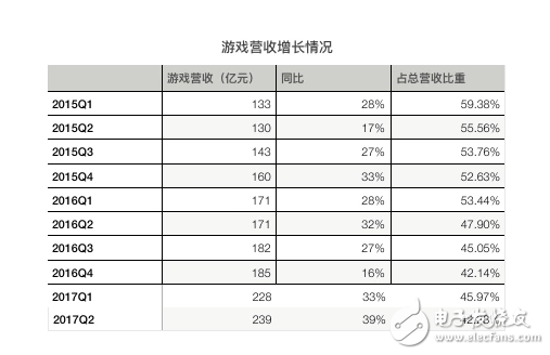 騰訊再次交出漂亮的成績單：騰訊Q2營收同比增長59%，《王者榮耀》、微信社交廣告、微信支付增長兇猛