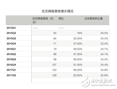 騰訊再次交出漂亮的成績單：騰訊Q2營收同比增長59%，《王者榮耀》、微信社交廣告、微信支付增長兇猛