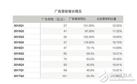 騰訊再次交出漂亮的成績單：騰訊Q2營收同比增長59%，《王者榮耀》、微信社交廣告、微信支付增長兇猛