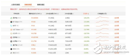 扎心：整整一上午，除比特幣外，所有山寨幣翻車