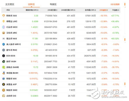 扎心：整整一上午，除比特幣外，所有山寨幣翻車