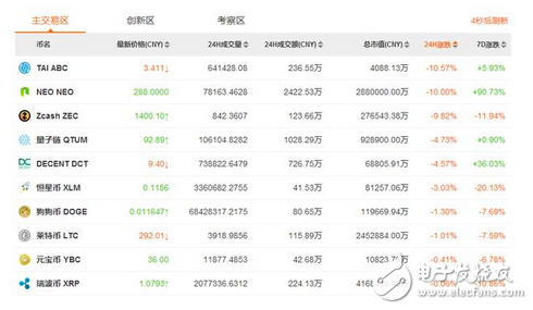 扎心：整整一上午，除比特幣外，所有山寨幣翻車