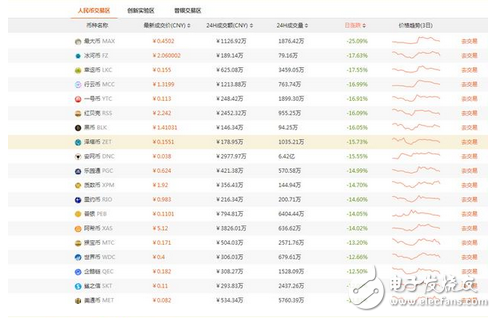 扎心：整整一上午，除比特幣外，所有山寨幣翻車