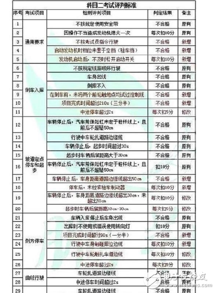 駕考難度大升級！駕考新標準出爐，10月1日開始實施，考完想買車？全新一代寶馬3系，你值得擁有