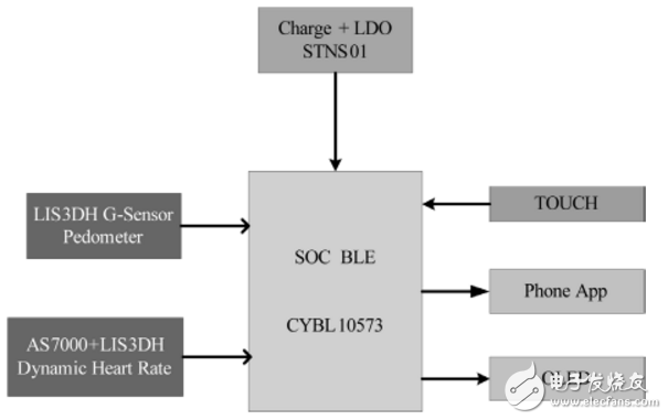 基于AMS	AS7000動態(tài)心率測量智能手環(huán)原理及設(shè)計