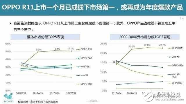 OPPOR11最新消息:OPPOR11巴薩版今天終于迎來開賣! OPPO R11巴薩版銷量火爆,半小時(shí)成第一