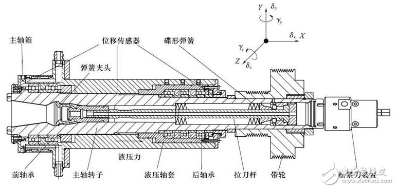 機(jī)床主軸常用軸承_機(jī)床主軸軸承安裝_數(shù)控機(jī)床主軸的結(jié)構(gòu)