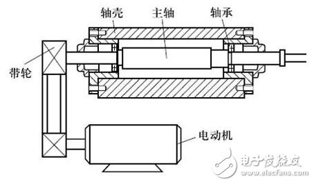機(jī)床主軸常用軸承_機(jī)床主軸軸承安裝_數(shù)控機(jī)床主軸的結(jié)構(gòu)
