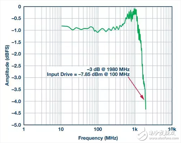 模擬信號(hào)鏈設(shè)計(jì)不可忽略的“共?！笔鞘裁?？